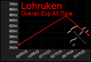 Total Graph of Lohruken