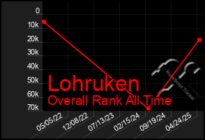 Total Graph of Lohruken