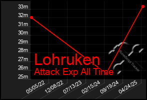 Total Graph of Lohruken