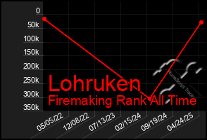 Total Graph of Lohruken