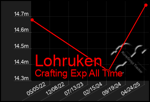 Total Graph of Lohruken