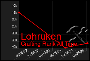 Total Graph of Lohruken