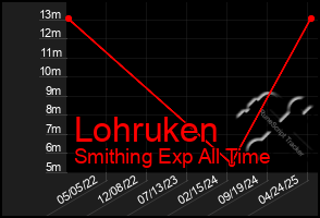 Total Graph of Lohruken