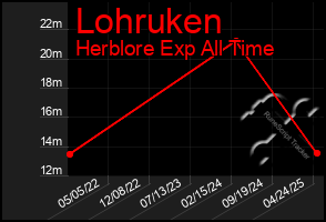 Total Graph of Lohruken