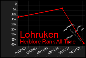 Total Graph of Lohruken