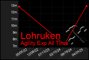 Total Graph of Lohruken