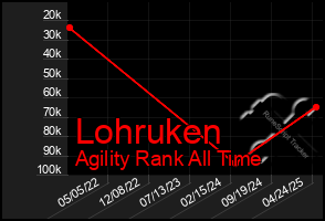 Total Graph of Lohruken