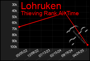 Total Graph of Lohruken