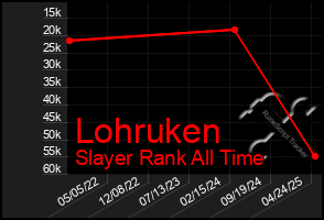 Total Graph of Lohruken