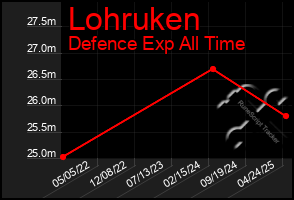 Total Graph of Lohruken