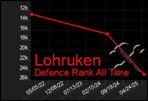 Total Graph of Lohruken