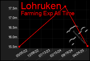 Total Graph of Lohruken