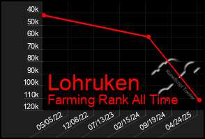 Total Graph of Lohruken