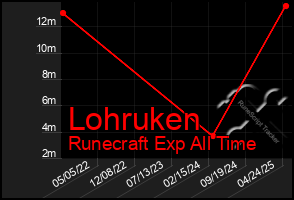 Total Graph of Lohruken