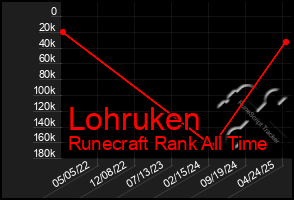 Total Graph of Lohruken