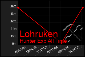 Total Graph of Lohruken