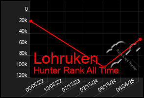 Total Graph of Lohruken