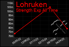 Total Graph of Lohruken