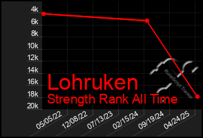 Total Graph of Lohruken