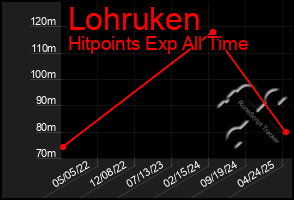 Total Graph of Lohruken