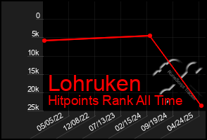 Total Graph of Lohruken
