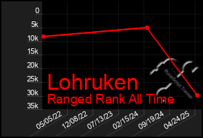 Total Graph of Lohruken