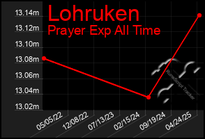 Total Graph of Lohruken