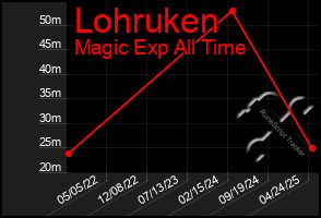 Total Graph of Lohruken