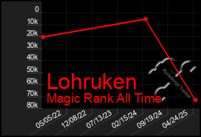Total Graph of Lohruken