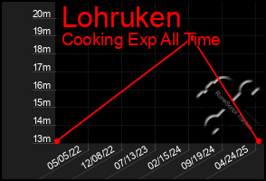 Total Graph of Lohruken
