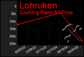 Total Graph of Lohruken