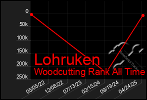 Total Graph of Lohruken