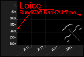Total Graph of Loice