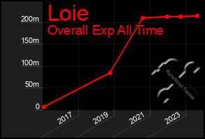 Total Graph of Loie