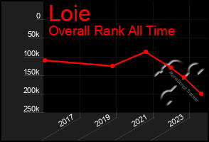 Total Graph of Loie