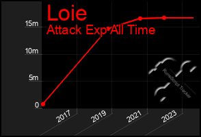 Total Graph of Loie