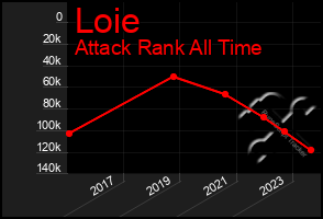 Total Graph of Loie