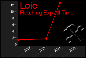 Total Graph of Loie