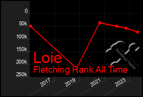 Total Graph of Loie