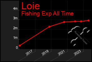 Total Graph of Loie