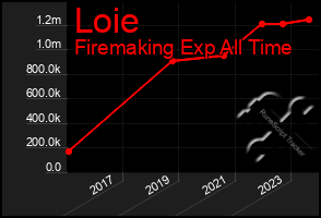 Total Graph of Loie