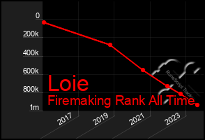 Total Graph of Loie