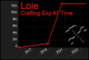 Total Graph of Loie