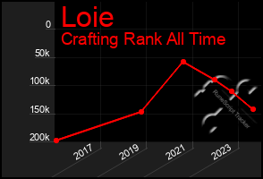 Total Graph of Loie