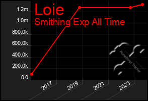 Total Graph of Loie