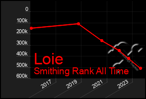 Total Graph of Loie