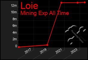 Total Graph of Loie