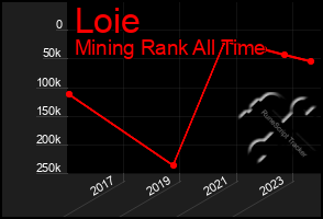 Total Graph of Loie