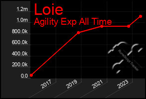 Total Graph of Loie