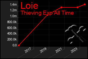 Total Graph of Loie